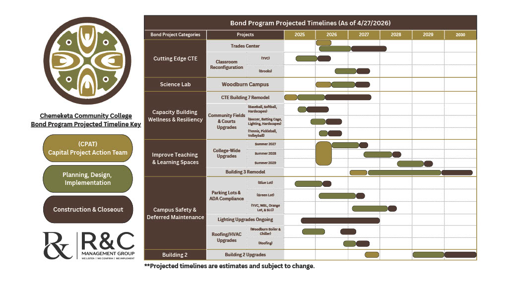 A detailed timeline showing lists of when bond projects are scheduled for completion between 2025 and 2030.